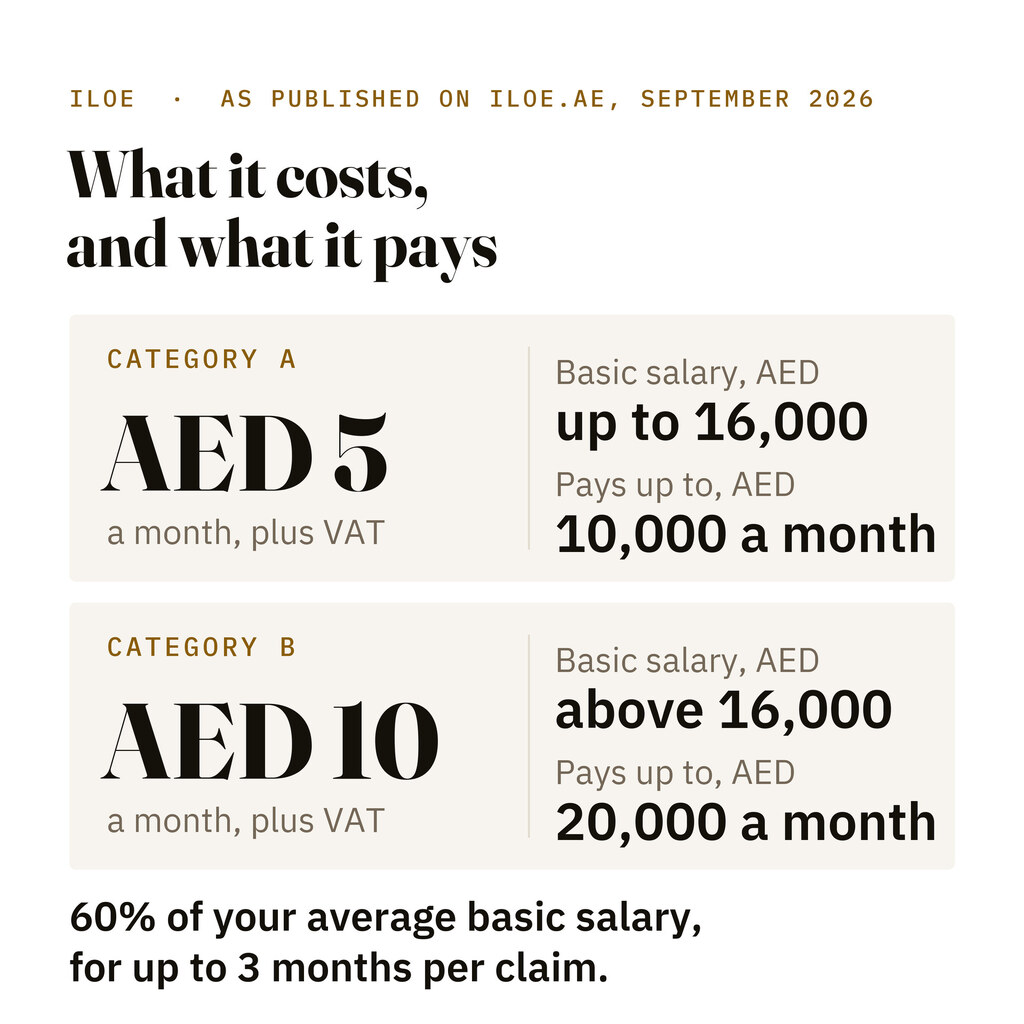 Infographic comparing ILOE Category A, AED 5 a month for a basic salary up to AED 16,000 with a benefit of up to AED 10,000 a month, and Category B, AED 10 a month above AED 16,000 with a benefit of up to AED 20,000 a month